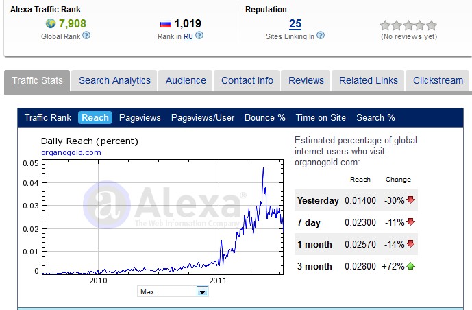Organo Gold Alexa Ratings 16 July 2011